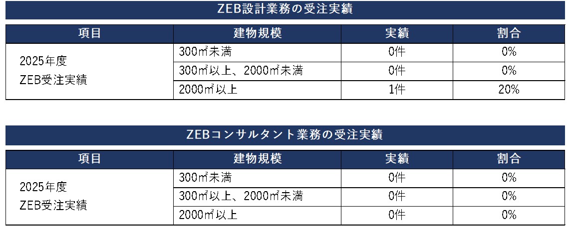 ZEB実績2025